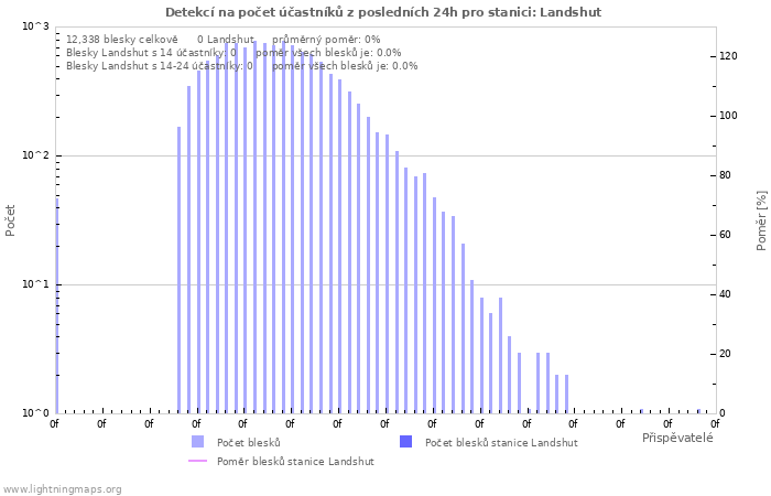 Grafy: Detekcí na počet účastníků