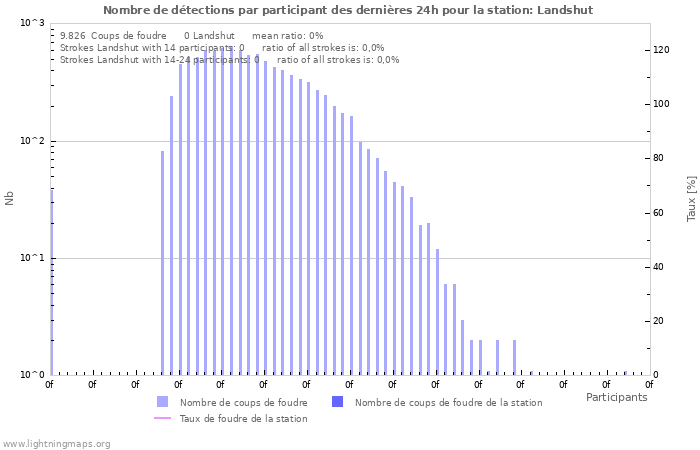 Graphes: Nombre de détections par participant
