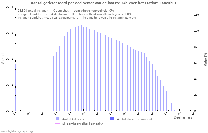 Grafieken: Aantal gedetecteerd per deelnemer