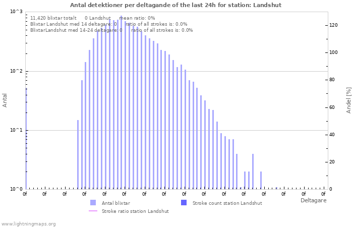 Grafer: Antal detektioner per deltagande