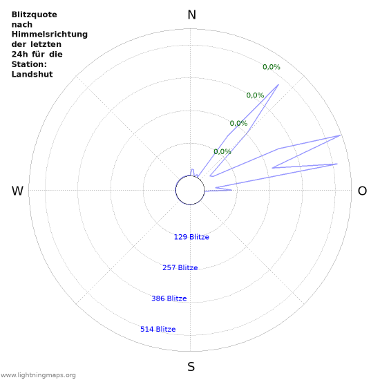 Diagramme: Blitzquote nach Himmelsrichtung
