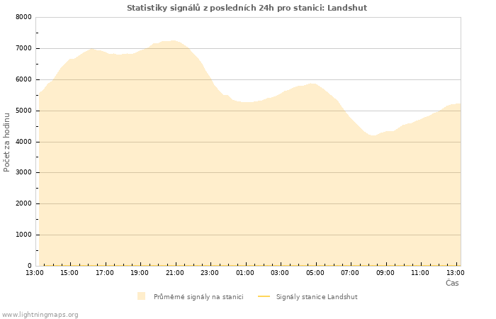 Grafy: Statistiky signálů