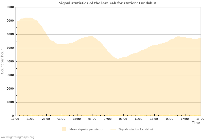 Graphs: Signal statistics
