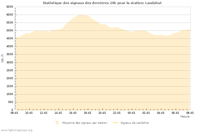 Graphes: Statistique des signaux