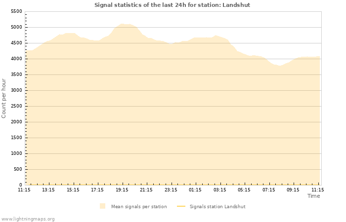 Grafikonok: Signal statistics