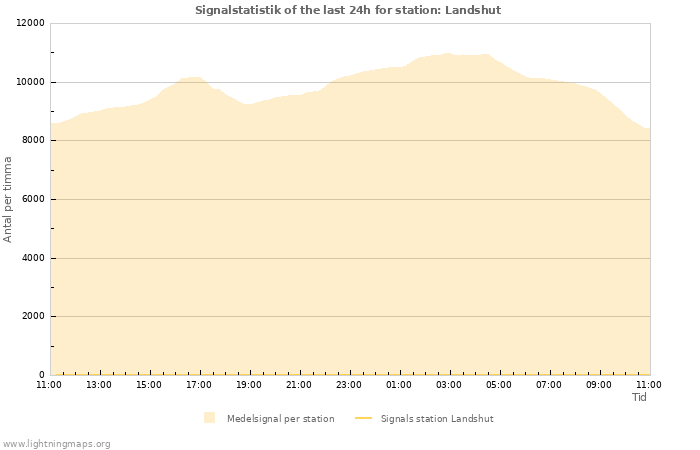 Grafer: Signalstatistik