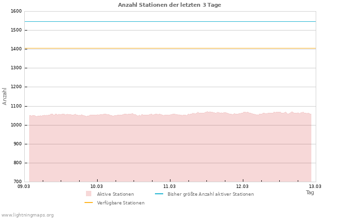 Diagramme: Anzahl Stationen