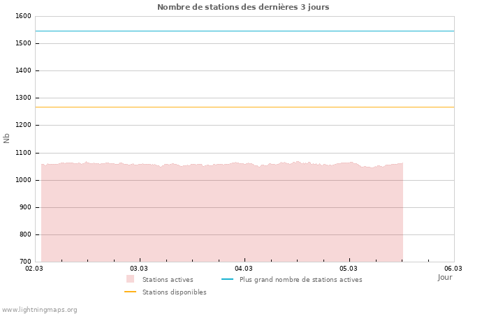 Graphes: Nombre de stations