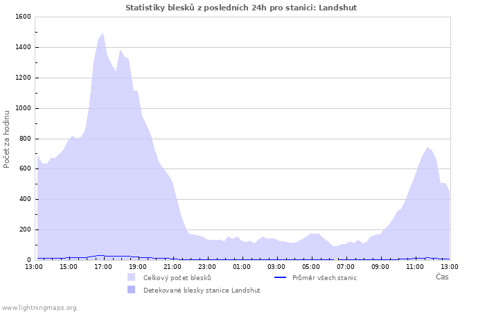 Grafy: Statistiky blesků