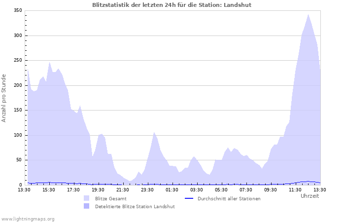 Diagramme: Blitzstatistik