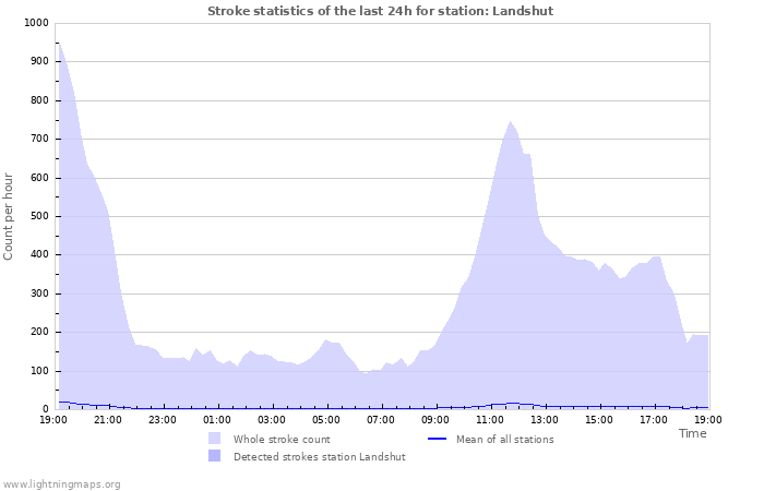 Graphs: Stroke statistics