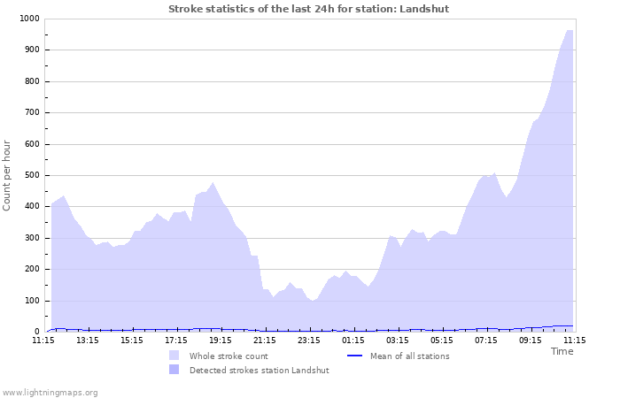 Grafikonok: Stroke statistics