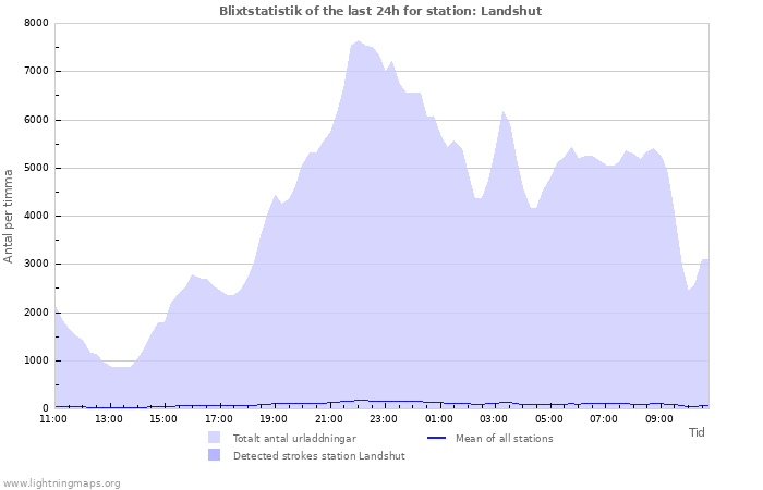 Grafer: Blixtstatistik