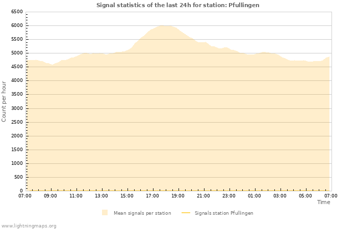 Graphs: Signal statistics