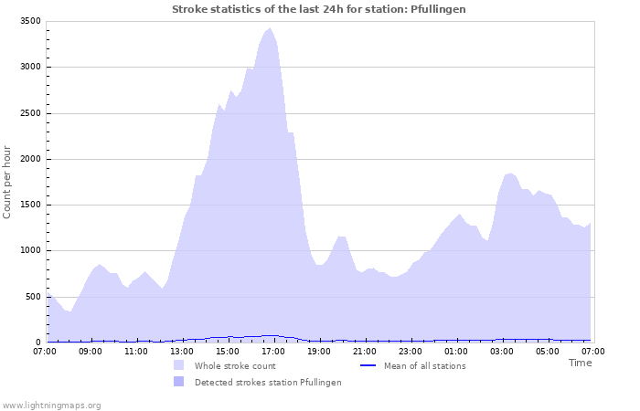 Graphs: Stroke statistics