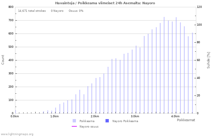 Graafit: Havaintoja / Poikkeama