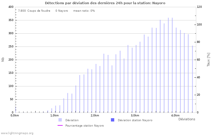 Graphes: Détections par déviation