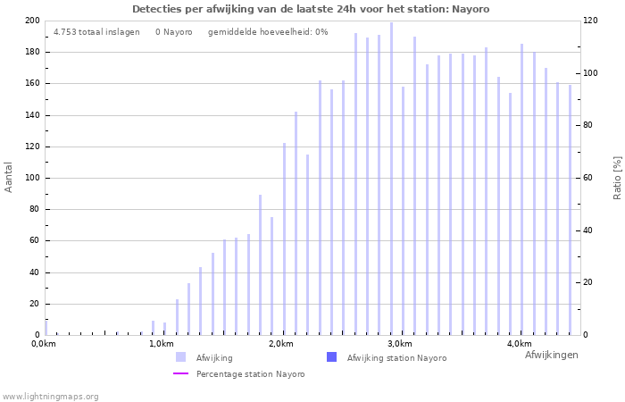 Grafieken: Detecties per afwijking