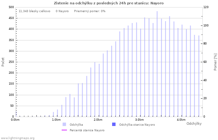 Grafy: Zistenie na odchýlku