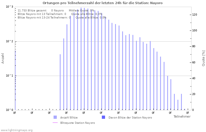 Diagramme: Ortungen pro Teilnehmerzahl