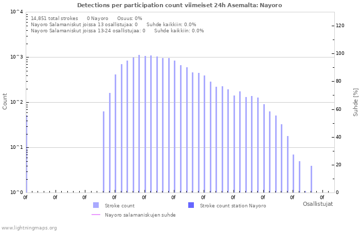 Graafit: Detections per participation count