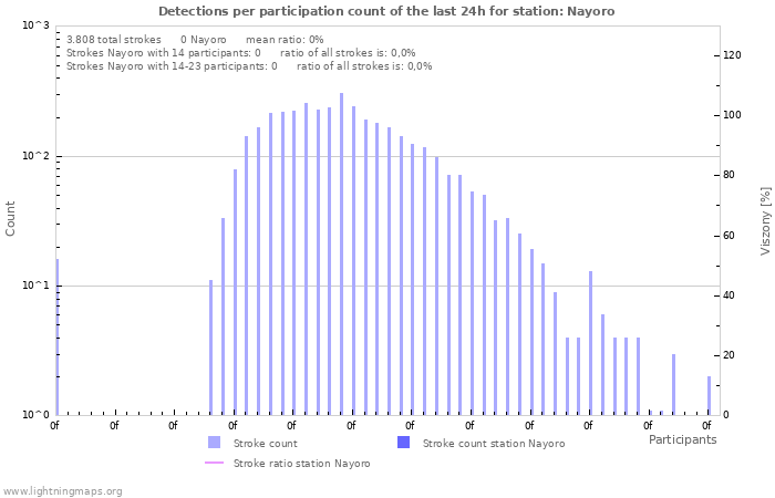 Grafikonok: Detections per participation count