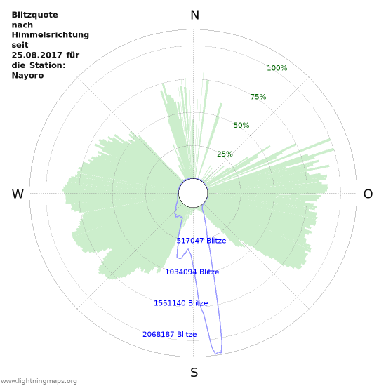 Diagramme
