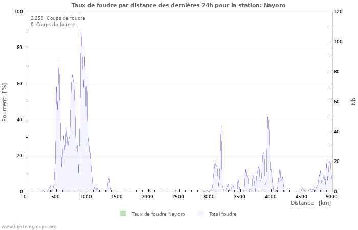 Graphes: Taux de foudre par distance