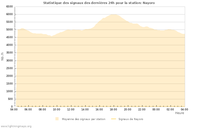 Graphes: Statistique des signaux