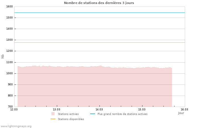 Graphes: Nombre de stations