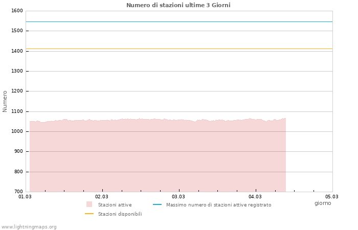Grafico: Numero di stazioni