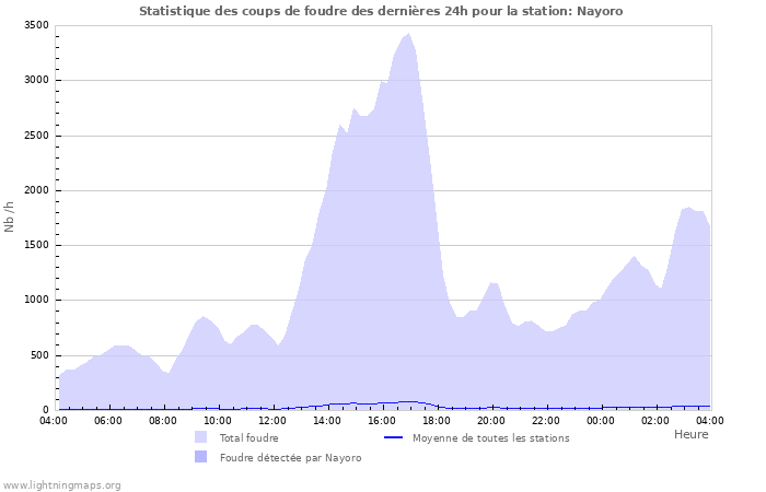 Graphes: Statistique des coups de foudre