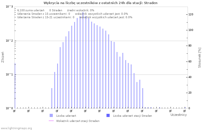 Wykresy: Wykrycia na liczbę uczestników