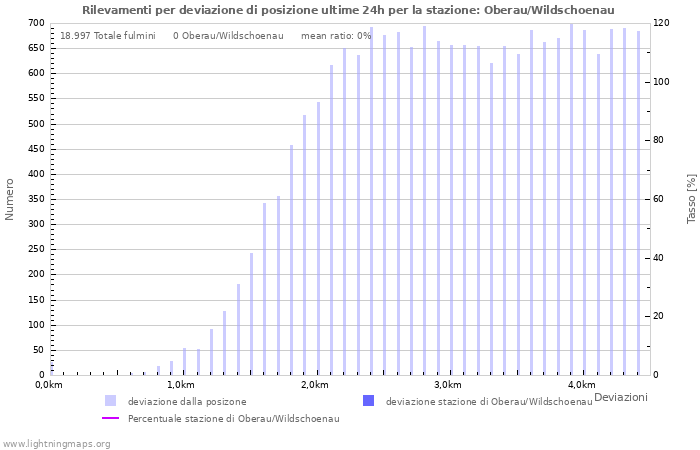 Grafico: Rilevamenti per deviazione di posizione