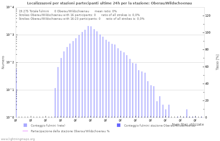 Grafico: Localizzazoni per stazioni partecipanti