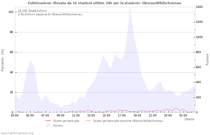 Grafico