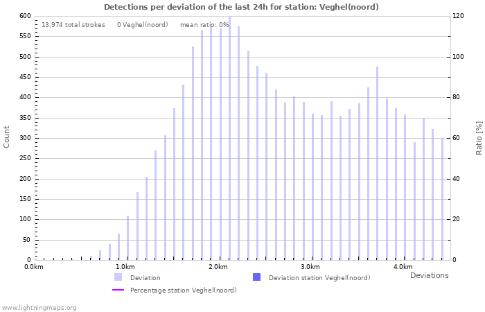 Graphs: Detections per deviation