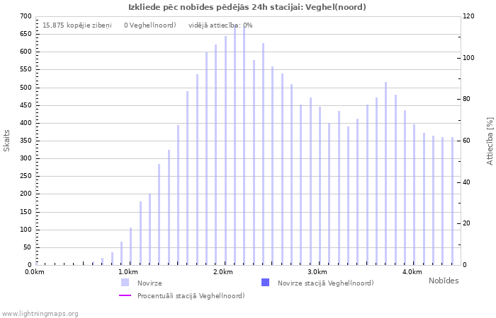 Grafiki: Izkliede pēc nobīdes