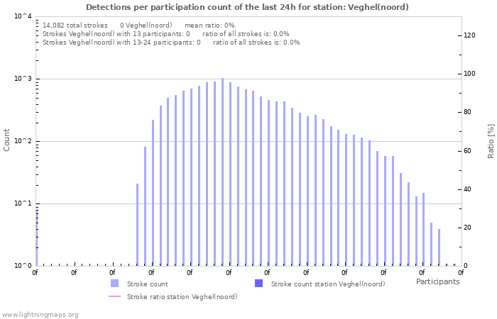Graphs: Detections per participation count