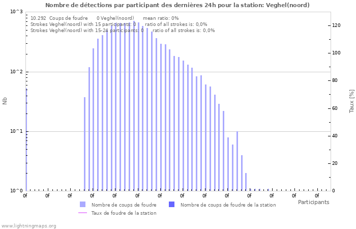 Graphes: Nombre de détections par participant