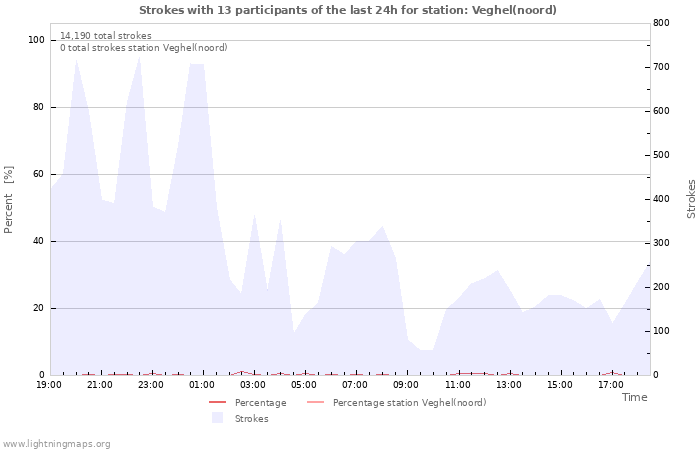 Graphs