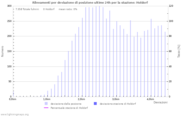 Grafico: Rilevamenti per deviazione di posizione