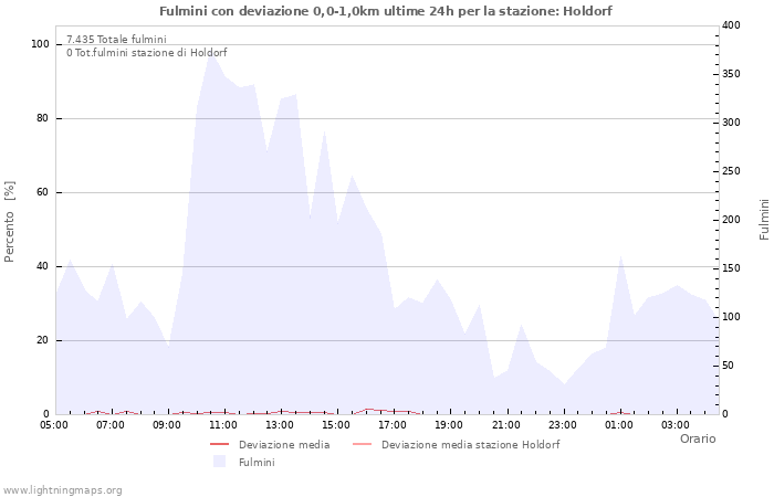 Grafico