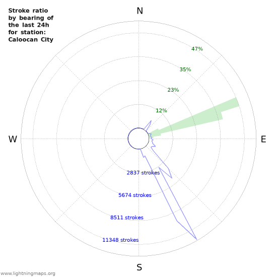 Graphs: Stroke ratio by bearing