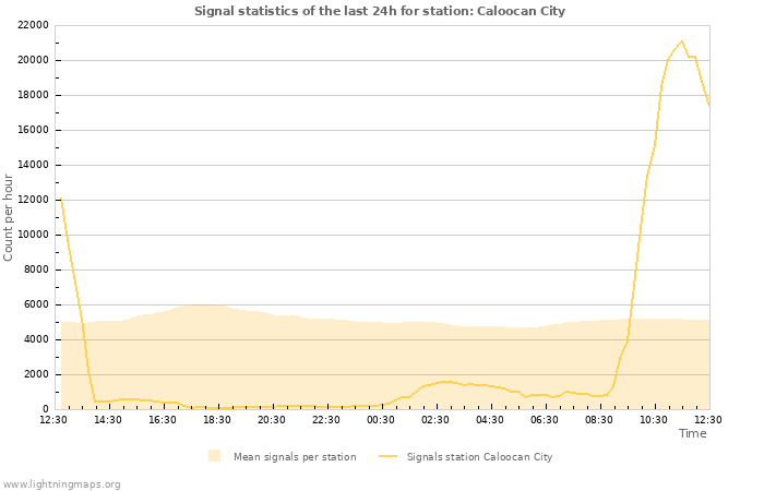 Graphs: Signal statistics