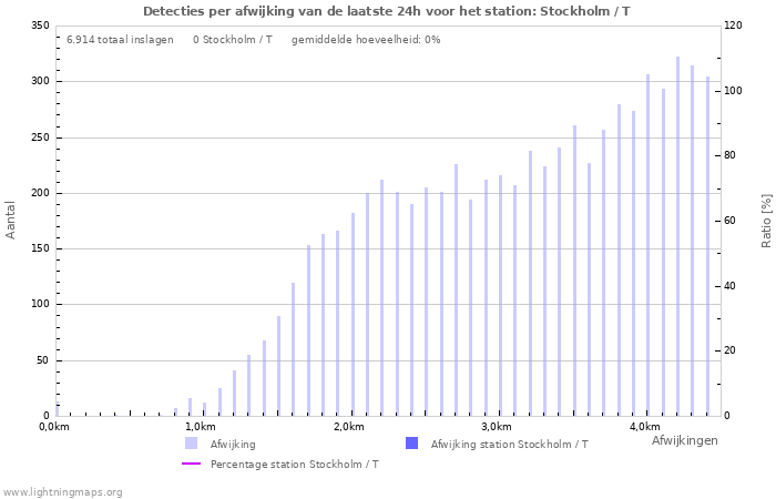 Grafieken: Detecties per afwijking