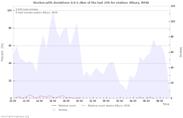 Graphs