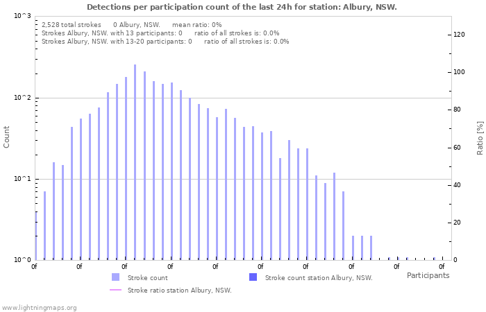 Graphs: Detections per participation count