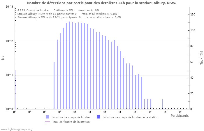 Graphes: Nombre de détections par participant