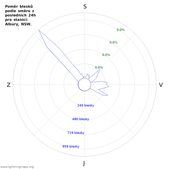 Grafy: Poměr blesků podle směru